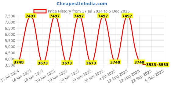 myntra.com Safiya Carpet Green & Beige Ethnic Motifs Woollen Carpets safiya carpet Price History Graph from 17 Jul 2024 to 4 Dec 2025