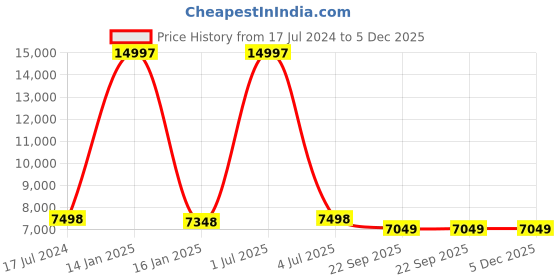 myntra.com Safiya Carpet Green & Beige Floral Hand Tufted Woollen Carpets safiya carpet Price History Graph from 17 Jul 2024 to 4 Dec 2025