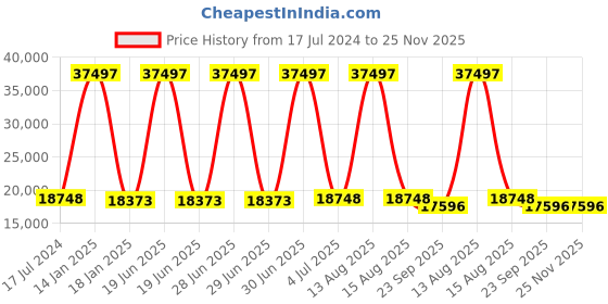 myntra.com Safiya Carpet Green & Beige Floral Printed Hand Tufted Woollen Carpets safiya carpet Price History Graph from 17 Jul 2024 to 24 Nov 2025