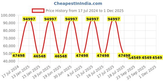 myntra.com Safiya Carpet Green & Beige Floral Woollen Carpets safiya carpet Price History Graph from 17 Jul 2024 to 30 Nov 2025