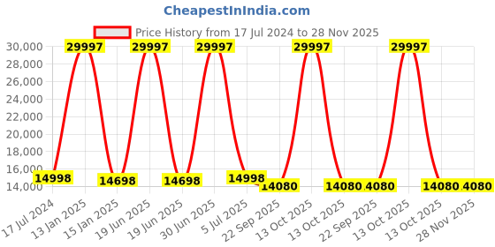 myntra.com Safiya Carpet Green & Pink Floral Hand Tufted Woollen Carpets safiya carpet Price History Graph from 17 Jul 2024 to 27 Nov 2025
