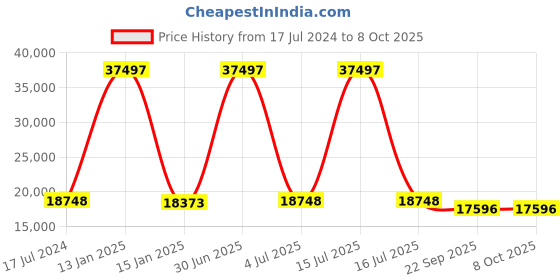 myntra.com Safiya Carpet Green & White Abstract Hand Tufted Woollen Carpets safiya carpet Price History Graph from 17 Jul 2024 to 8 Oct 2025