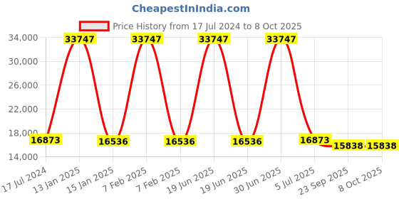 myntra.com Safiya Carpet Green & White Abstract Hand Tufted Woollen Carpets safiya carpet Price History Graph from 17 Jul 2024 to 8 Oct 2025