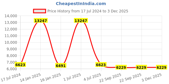 myntra.com Safiya Carpet Green & White Ethnic Motifs Hand Tufted Woollen Carpets safiya carpet Price History Graph from 17 Jul 2024 to 3 Dec 2025