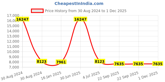 myntra.com Safiya Carpet Green & White Floral Hand Tufted Woollen Carpet safiya carpet Price History Graph from 30 Aug 2024 to 1 Dec 2025