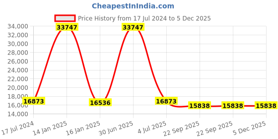 myntra.com Safiya Carpet Green & White Floral Hand-Tufted Woollen Carpets safiya carpet Price History Graph from 17 Jul 2024 to 5 Dec 2025