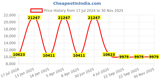 myntra.com Safiya Carpet Green & White Floral Woollen Carpet safiya carpet Price History Graph from 17 Jul 2024 to 30 Nov 2025
