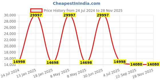 myntra.com Safiya Carpet Green & White Floral Woollen Carpet safiya carpet Price History Graph from 24 Jul 2024 to 25 Nov 2025