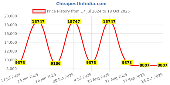 myntra.com Safiya Carpet Green & White Floral Woollen Carpets safiya carpet Price History Graph from 17 Jul 2024 to 18 Oct 2025