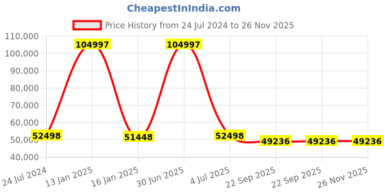 myntra.com Safiya Carpet Green & White Floral Woollen Carpets safiya carpet Price History Graph from 24 Jul 2024 to 25 Nov 2025