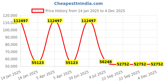 myntra.com Safiya Carpet Green & White Floral Woollen Carpets safiya carpet Price History Graph from 14 Jan 2025 to 3 Dec 2025