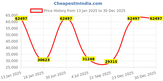 myntra.com Safiya Carpet Green & White Floral Woollen Carpets safiya carpet Price History Graph from 13 Jan 2025 to 29 Dec 2025