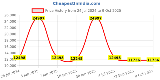 myntra.com Safiya Carpet Green & White Geometric Woollen Carpets safiya carpet Price History Graph from 24 Jul 2024 to 8 Oct 2025