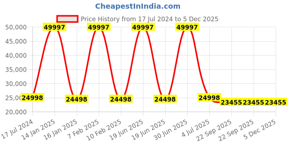 myntra.com Safiya Carpet Green Floral Hand-Tufted Woollen Carpets safiya carpet Price History Graph from 17 Jul 2024 to 4 Dec 2025