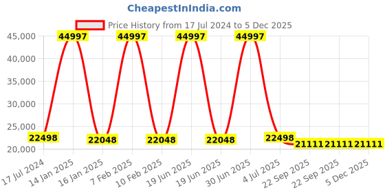myntra.com Safiya Carpet Green Floral Hand-Tufted Woollen Carpets safiya carpet Price History Graph from 17 Jul 2024 to 5 Dec 2025