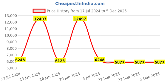 myntra.com Safiya Carpet Green Floral Hand-Tufted Woollen Carpets safiya carpet Price History Graph from 17 Jul 2024 to 5 Dec 2025