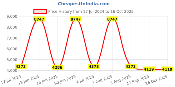 myntra.com Safiya Carpet Green Geometric Hand-Tufted Woollen Carpets safiya carpet Price History Graph from 17 Jul 2024 to 15 Oct 2025