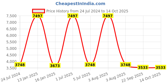 myntra.com Safiya Carpet Green Geometric Hand-Tufted Woollen Carpets safiya carpet Price History Graph from 24 Jul 2024 to 14 Oct 2025