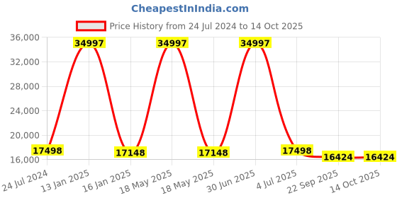 myntra.com Safiya Carpet Green Geometric Hand-Tufted Woollen Carpets safiya carpet Price History Graph from 24 Jul 2024 to 13 Oct 2025