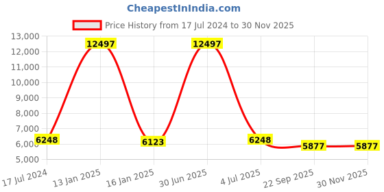 myntra.com Safiya Carpet Green Geometric Hand-Tufted Woollen Carpets safiya carpet Price History Graph from 17 Jul 2024 to 29 Nov 2025