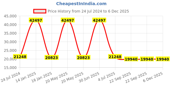 myntra.com Safiya Carpet Green Geometric Hand-Tufted Woollen Carpets safiya carpet Price History Graph from 24 Jul 2024 to 5 Dec 2025