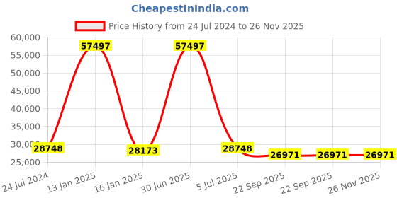 myntra.com Safiya Carpet Green Geometric Hand-Tufted Woollen Carpets safiya carpet Price History Graph from 24 Jul 2024 to 25 Nov 2025