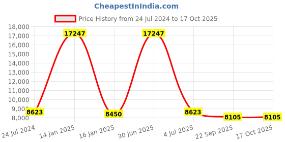 myntra.com Safiya Carpet Green Geometric Hand-Tufted Woollen Carpets safiya carpet Price History Graph from 24 Jul 2024 to 16 Oct 2025