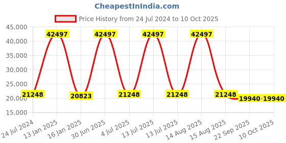 myntra.com Safiya Carpet Green Geometric Woollen Carpets safiya carpet Price History Graph from 24 Jul 2024 to 9 Oct 2025