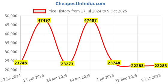 myntra.com Safiya Carpet Green Hand-Tufted Rectangle Woollen Carpet safiya carpet Price History Graph from 17 Jul 2024 to 9 Oct 2025