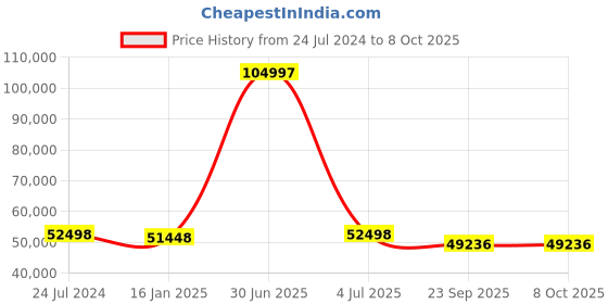 myntra.com Safiya Carpet Grey Abstract Hand-Tufted Woollen Carpets safiya carpet Price History Graph from 24 Jul 2024 to 8 Oct 2025