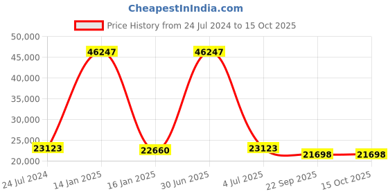 myntra.com Safiya Carpet Grey Abstract Hand-Tufted Woollen Carpets safiya carpet Price History Graph from 24 Jul 2024 to 14 Oct 2025