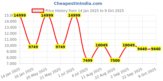 myntra.com Safiya Carpet Grey Abstract Printed Water Resistant Carpets safiya carpet Price History Graph from 14 Jan 2025 to 8 Oct 2025