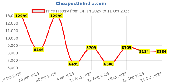 myntra.com Safiya Carpet Grey Abstract Water Resistant Polypropylene Carpet safiya carpet Price History Graph from 14 Jan 2025 to 10 Oct 2025