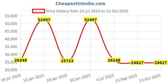 myntra.com Safiya Carpet Grey Abstract Woollen Carpets safiya carpet Price History Graph from 24 Jul 2024 to 13 Oct 2025