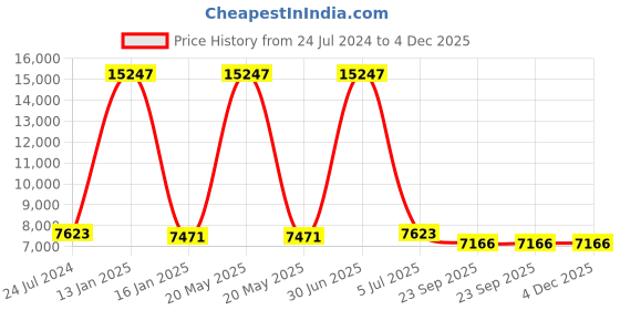 myntra.com Safiya Carpet Grey Abstract Woollen Carpets safiya carpet Price History Graph from 24 Jul 2024 to 3 Dec 2025