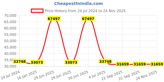 myntra.com Safiya Carpet Grey Abstract Woollen Carpets safiya carpet Price History Graph from 24 Jul 2024 to 24 Nov 2025