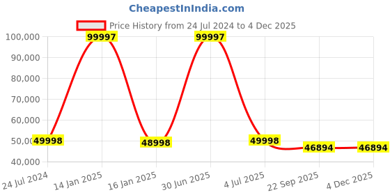 myntra.com Safiya Carpet Grey Abstract Woollen Carpets safiya carpet Price History Graph from 24 Jul 2024 to 3 Dec 2025