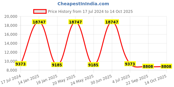 myntra.com Safiya Carpet Grey Abstract Woollen Carpets safiya carpet Price History Graph from 17 Jul 2024 to 14 Oct 2025