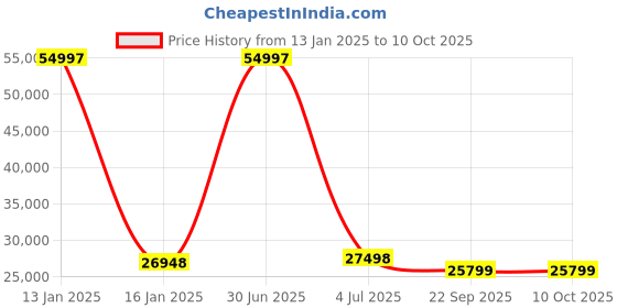 myntra.com Safiya Carpet Grey & Beige Floral Printed Hand-Tufted Rectangle Shaped Woollen Carpet safiya carpet Price History Graph from 13 Jan 2025 to 10 Oct 2025
