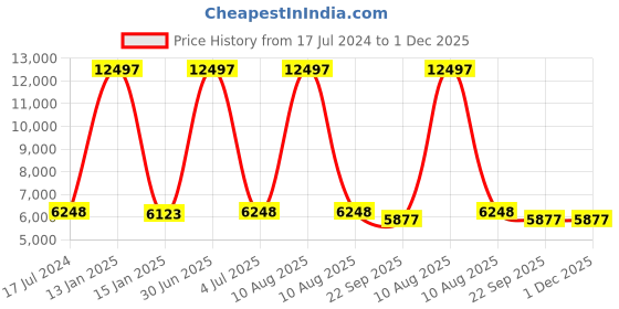 myntra.com Safiya Carpet Grey & Beige Floral Printed Hand Tufted Woollen Carpet safiya carpet Price History Graph from 17 Jul 2024 to 30 Nov 2025