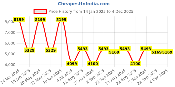 myntra.com Safiya Carpet Grey & Beige Floral Printed Water Resistant Rectangle Traditional Carpet safiya carpet Price History Graph from 14 Jan 2025 to 4 Dec 2025