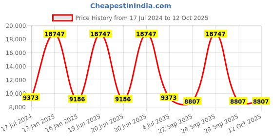 myntra.com Safiya Carpet Grey & Beige Geometric Hand-Tufted Woollen Carpet safiya carpet Price History Graph from 17 Jul 2024 to 12 Oct 2025