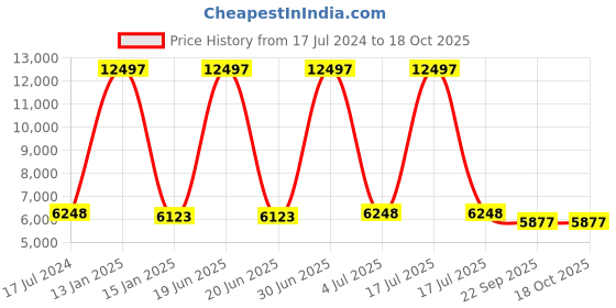 myntra.com Safiya Carpet Grey & Beige Geometric Woollen Carpet safiya carpet Price History Graph from 17 Jul 2024 to 18 Oct 2025