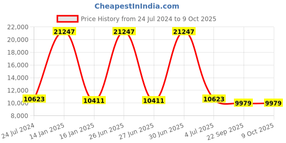 myntra.com Safiya Carpet Grey & Beige Woollen Regular Carpet safiya carpet Price History Graph from 24 Jul 2024 to 8 Oct 2025