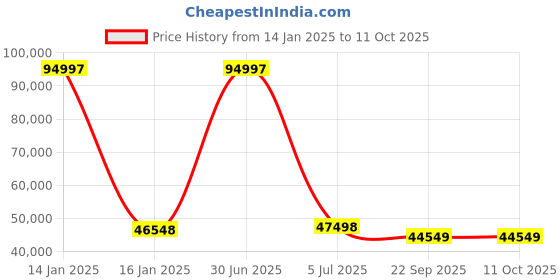 myntra.com Safiya Carpet Grey & Black Ethnic Motifs Printed Hand-Tufted Rectangle Woollen Carpet safiya carpet Price History Graph from 14 Jan 2025 to 10 Oct 2025
