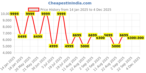 myntra.com Safiya Carpet Grey & Black Floral Water Resistant Carpets safiya carpet Price History Graph from 14 Jan 2025 to 4 Dec 2025