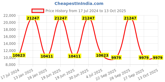 myntra.com Safiya Carpet Grey & Black Geometric Hand-Tufted Woollen Carpet safiya carpet Price History Graph from 17 Jul 2024 to 13 Oct 2025