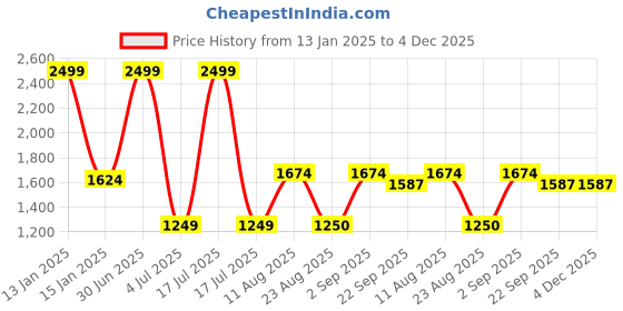 myntra.com Safiya Carpet Grey & Black Geometric Water Resistant Carpets safiya carpet Price History Graph from 13 Jan 2025 to 4 Dec 2025