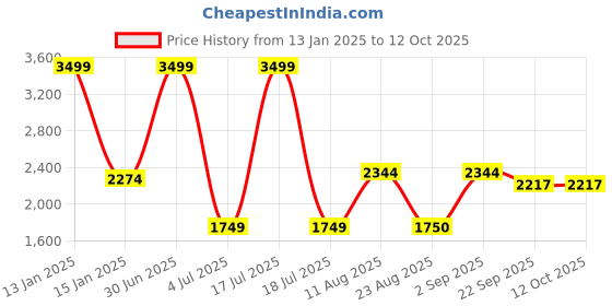 myntra.com Safiya Carpet Grey & Black Geometric Water Resistant Carpets safiya carpet Price History Graph from 13 Jan 2025 to 12 Oct 2025