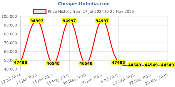 myntra.com Safiya Carpet Grey & Black Geometric Woollen Carpets safiya carpet Price History Graph from 17 Jul 2024 to 24 Nov 2025